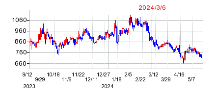 2024年3月6日 15:51前後のの株価チャート